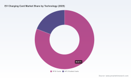 PW Consulting: EV Charging Card Market Set to Surge with a Robust 18.24% CAGR