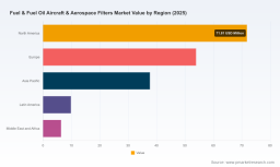 PW Consulting Forecast: Fuel & Oil Aircraft Aerospace Filters Market Poised for 5.25% CAGR Through 2026&ndash;2032