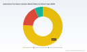 PW Consulting: Automotive Fuel Vapor Canisters Market Hits USD 2,952.2 Million in 2025, Poised for 3.42% CAGR Through 2032