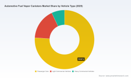 PW Consulting: Automotive Fuel Vapor Canisters Market Hits USD 2,952.2 Million in 2025, Poised for 3.42% CAGR Through 2032