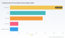 PW Consulting Forecast: Emergency Rescue Drone Market to More Than Double from USD 312.5 Million in 2025 to USD 710.12 Million by 2032, Fueled by a 12.45% CAGR