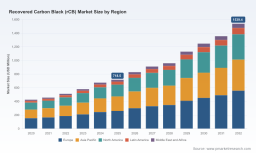 PW Consulting: Recovered Carbon Black Market Poised to Reach USD 1,539.4 Million by 2032 at 11.5% CAGR, Led by Tire Manufacturing and Europe