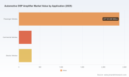 PW Consulting Forecasts Automotive DSP Amplifier Market to Grow at a Robust 8.75% CAGR Through 2032