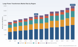 PW Consulting: Large Power Transformers Market Poised for 4.85% CAGR in 2026&ndash;2032 Forecast