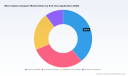 PW Consulting Forecasts Micro System Analyzer Market to Expand at an 8.36% CAGR &mdash; New Report Reveals Growth Drivers and Regional Leaders