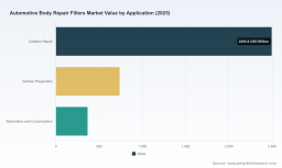 PW Consulting Predicts Resilient Growth: Automotive Body Repair Fillers Market to Expand at a 4.85% CAGR from 2026&ndash;2032