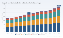 PW Consulting Forecasts Inorganic Feed Mycotoxin Binders Market to Grow at 5.15% CAGR (2026&ndash;2032) from USD 920.5M Base (2025) to USD 1,308.2M by 2032 &mdash; Asia‑Pacific, Bentonite (USD 514.3M) and Poultry Feed (USD 388.5M) Lead in Fragmented Market (CR3 28.5%)