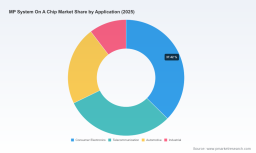 PW Consulting Forecast: Mp System‑on‑a‑Chip Market to Expand at 9.25% CAGR, Hitting USD 363,159.05 Million by 2032