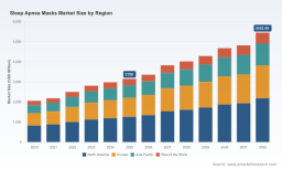 PW Consulting: Sleep Apnea Masks Market Set to Expand at an 8.15% CAGR Through 2032