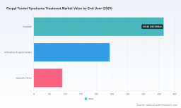 PW Consulting: Carpal Tunnel Syndrome Treatment Market to Grow at a 6.12% CAGR Through 2026&ndash;2032
