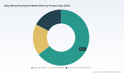 PW Consulting: Baby Monitoring System Market to Climb from USD 1,850.0 Million in 2025 to USD 3,317.24 Million by 2032 at an 8.7% CAGR