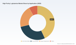 PW Consulting Forecast: High‑Purity L‑Glutamine Market to Surge to USD 418.28 Million by 2032 on a 7.91% CAGR