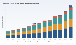 PW Consulting Forecast: IoT in Energy Market to Expand at a 13.08% CAGR, Transforming Smart Grids and Asset Management