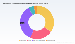 PW Consulting: Rechargeable Handheld Metal Detector Market Set to Grow at a 6.25% CAGR, Driving Industry Momentum