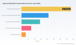 PW Consulting: Balanced Salt Buffer Solution Market to Reach USD 1.39 Billion by 2032 at 7.4% CAGR, North America Leads with USD 327.6 Million