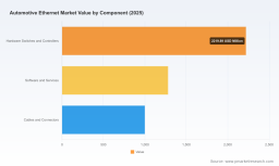 PW Consulting Forecasts Automotive Ethernet Market to Reach USD 15.7B by 2032, Growing at a 19.52% CAGR