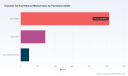 PW Consulting Predicts Enzymes for Fuel Ethanol Market to Grow at a 6.3% CAGR Through 2032