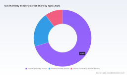 PW Consulting: Gas Humidity Sensors Market to Reach USD 2,431.33 Million by 2032, Growing at a 7.51% CAGR