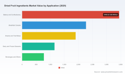 PW Consulting: Dried Fruit Ingredients Market to Expand at a 5.45% CAGR Through 2032, Report Says