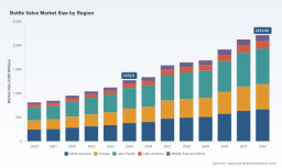 PW Consulting: Bottle Valve Market Set to Rise from USD 1,275.6 Million in 2025 to USD 2,216.06 Million by 2032 at an 8.2% CAGR