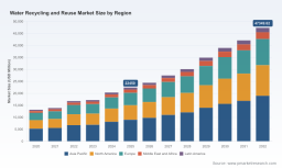 PW Consulting Forecasts Explosive Growth in Water Recycling & Reuse Market &mdash; 11.25% CAGR Projected Through 2032