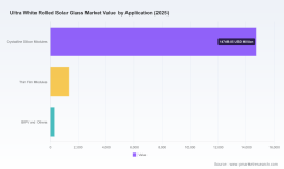 PW Consulting: Ultra White Rolled Solar Glass Market Poised for Rapid Growth &mdash; USD 16.4 Billion in 2025 and a 12.84% CAGR Through 2032