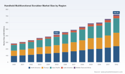 PW Consulting: Handheld Multifunctional Scrubber Market Set to Grow at 8.12% CAGR, Approaching USD 723.35 Million by 2032