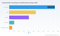 PW Consulting Forecasts 6.42% CAGR for Automated Side Load Garbage Trucks Market Through 2032