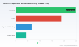 PW Consulting: Gestational Trophoblastic Disease Market to Expand at a 5.81% CAGR Through 2032, Sparking Growth Opportunities in Chemotherapy and Diagnostics