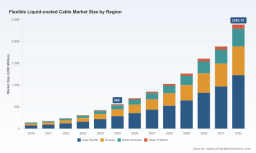 PW Consulting: Flexible Liquid Cooled Cable Market to Surge at 23.01% CAGR, Hitting USD 2,385.19 Million by 2032