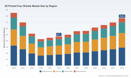 PW Consulting: 3D-Printed Face Shields Market Set to Expand at a 7.21% CAGR Through 2032