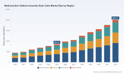 PW Consulting Forecast: Multi-Junction Gallium Arsenide Solar Cells Market to Soar to USD 2,005.11 Million by 2032 at a 13.01% CAGR