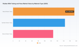 PW Consulting: Rubber Milk Tubing and Hose Market Poised to Grow at a 4.81% CAGR Through 2032