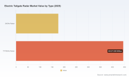 PW Consulting Forecasts Electric Tailgate Radar Market to Surge at 8.65% CAGR, New Insights Signal Strong Growth