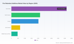 PW Consulting Report: Fire Retardant Additives Market Tops USD 9,450.0 Million in 2025, Set for Continued Expansion