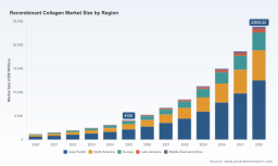 PW Consulting: Recombinant Collagen Market to Surge at a 28.5% CAGR, Reaching USD 23.8 Billion by 2032