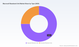 PW Consulting Forecast: Macrocell Baseband Unit Market to Reach USD 13,900 Million by 2032, Growing at a 5.23% CAGR