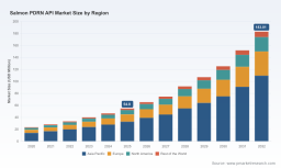 PW Consulting: Salmon PDRN API Market Poised to Expand at an 18.8% CAGR Through 2032