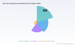 PW Consulting Report: Global Silica Gel Orange Desiccant Market to Grow at a 5.12% CAGR Through 2032