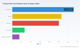 PW Consulting Predicts Fertility ELISA Test Kit Market to Rise Through 2026&ndash;2032, Backed by a 6.12% CAGR