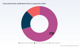 PW Consulting: Polyacrylate Rubber (ACM) Market to Top USD 1,306.65 Million by 2032 on 5.1% CAGR, Led by Asia‑Pacific