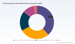 PW Consulting: Chip Encapsulation Resin Market Tops USD 3,892.6 Million in 2025 &mdash; Strong Outlook for 2026&ndash;2032