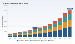 PW Consulting: Oil & Gas Drones Market Poised to Soar at a 19.12% CAGR, Revolutionizing Inspection and Monitoring
