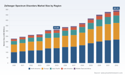 PW Consulting Report: Zellweger Spectrum Disorders Market Poised to Expand at a 6.72% CAGR Through 2032