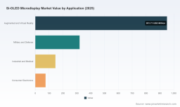 PW Consulting Forecast: Si OLED Microdisplay Market to Surge from USD 1,492.45 Million in 2025 to USD 9,289.46 Million by 2032 at a 29.85% CAGR