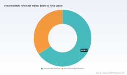 PW Consulting: Industrial Belt Tensioner Market to Rise from USD 1,609.85 Million in 2025 to USD 2,434.10 Million by 2032 at a 6.08% CAGR