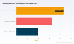 PW Consulting: Desktop Hypervisor Market to Expand from USD 475.0 Million in 2025 to USD 743.0 Million by 2032 at a 6.61% CAGR &mdash; Hosted Hypervisors Lead; North America Tops with USD 200.6M (CR3 82.5%)