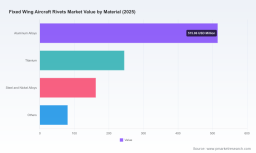 PW Consulting: Fixed Wing Aircraft Rivets Market to Reach USD 1,435.25 Million by 2032, Driven by a 5.26% CAGR