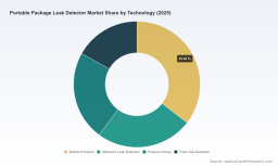 PW Consulting: Portable Package Leak Detector Market to Rise from USD 692.48 Million in 2025 to USD 1.09 Billion by 2032 at a 6.68% CAGR &mdash; Asia Pacific, Bubble Emission Tech and Food & Beverage Demand Drive Growth as Top 5 Firms Capture 52.3%