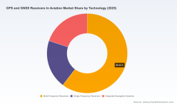 PW Consulting Forecast: GPS & GNSS Receivers in Aviation Market to Grow at a 6.75% CAGR Through 2032